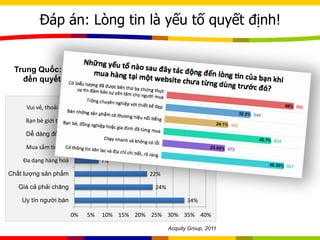 Đáp án: Lòng tin là yếu tố quyết định!
Trung Quốc: Lý do nào dưới đây tác động lớn nhất
đến quyết định mua hàng trực tuyến của bạn?
34%
24%
22%
7%
5%
4%
3%
1%
0% 5% 10% 15% 20% 25% 30% 35% 40%
Uy tín người bán
Giá cả phải chăng
Chất lượng sản phẩm
Đa dạng hàng hoá
Mua sắm tiện lợi
Dễ dàng đổi/trả
Bạn bè giới thiệu
Vui vẻ, thoải mái
Acquity Group, 2011
 