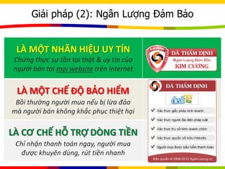 Giải pháp (2): Ngân Lượng Đảm Bảo
LÀ MỘT CHẾ ĐỘ BẢO HIỂM
Bồi thường người mua nếu bị lừa đảo
mà người bán không khắc phục thiệt hại
LÀ CƠ CHẾ HỖ TRỢ DÒNG TIỀN
Chỉ nhận thanh toán ngay, người mua
được khuyên dùng, rút tiền nhanh
LÀ MỘT NHÃN HIỆU UY TÍN
Chứng thực sự tồn tại thật & uy tín của
người bán tại mọi website trên Internet
 