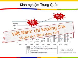 Kinh nghiệm Trung Quốc
$43B
2010
$84,7B
2012
1 USD = 6,8 RMB
Source: Credit Suisse, 2008
75%
Giao dịch
TMĐT
được TTTT
 