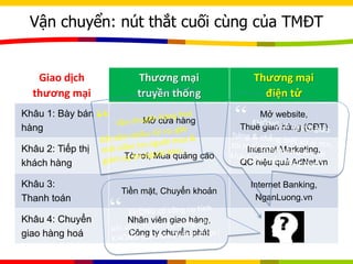 Vận chuyển: nút thắt cuối cùng của TMĐT
Giao dịch
thương mại
Khâu 1: Bày bán
hàng
Khâu 2: Tiếp thị
khách hàng
Khâu 3:
Thanh toán
Khâu 4: Chuyển
giao hàng hoá
Thương mại
điện tử
Mở website,
Thuê gian hàng (CĐT)
Internet Marketing,
QC hiệu quả AdNet.vn
Internet Banking,
NganLuong.vn
Thương mại
truyền thống
Mở cửa hàng
Tờ rơi, Mua quảng cáo
Tiền mặt, Chuyển khoản
Nhân viên giao hàng,
Công ty chuyển phát
 