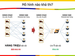 Mô hình nào khả thi?
HÀNG CHỤC
Cty vận chuyển
HÀNG VẠN
Website bán hàng
HÀNG TRIỆU kết nối
Bất khả thi
Chỉ 1 kết nối
Khả thi
HÀNG CHỤC
Cty vận chuyển
HÀNG VẠN
Website bán hàng
 