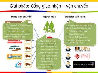 Giải pháp: Cổng giao nhận – vận chuyển
?
Website bán hàngHãng vận chuyển Người mua
1. Tích hợp API với ShipChung
- Tiếp nhận vận đơn
- Xác nhận hành trình
2. ShipChung đối soát & thanh
toán phí vận chuyển sau
1. Tích hợp API với ShipChung,
cấu hình các thông tin cơ bản
- Khối lượng hàng hoá
- Địa chỉ phát hàng
- Hỗ trợ CoD hay không
2. Tự động tính & báo phí vận
chuyển cho người mua
1. Quyết định phí vận
chuyển khi chọn mua
- Địa chỉ nhận hàng
- Dịch vụ chuyển phát
2. Hình thức thanh toán
- Trực tuyến (qua NL)
- Giao hàng thu tiền
tận nơi (CoD)
3. Tra cứu hành trình
của vận đơn
 