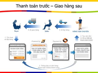 Thanh toán trước – Giao hàng sau
2. Thông báo có đơn hàng
thanh toán Online thành công
3. Tạo vận đơn
tự động (NM đã
thanh toán trước)
4. Đi lấy hàng5. Đi giao hàng
Powered by
1. Tìm mua
và đặt hàng
Payment by
HÃNG VẬN CHUYỂN
 