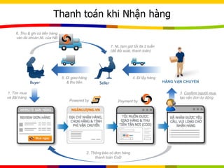 Thanh toán khi Nhận hàng
2. Thông báo có đơn hàng
thanh toán CoD
4. Đi lấy hàng5. Đi giao hàng
& thu tiền
Powered by
1. Tìm mua
và đặt hàng
6. Thu & ghi có tiền hàng
vào tài khoản NL của NB
7. NL tạm giữ tối đa 2 tuần
(để đối soát, thanh toán)
Payment by
3. Confirm người mua,
tạo vận đơn tự động
HÃNG VẬN CHUYỂN
 