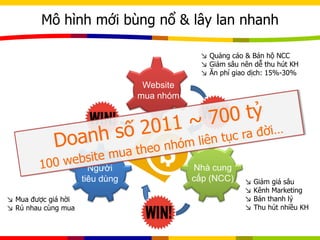 Mô hình mới bùng nổ & lây lan nhanh
Website
mua nhóm
Nhà cung
cấp (NCC)
Người
tiêu dùng
↘ Mua được giá hời
↘ Rủ nhau cùng mua
↘ Giảm giá sâu
↘ Kênh Marketing
↘ Bán thanh lý
↘ Thu hút nhiều KH
↘ Quảng cáo & Bán hộ NCC
↘ Giảm sâu nên dễ thu hút KH
↘ Ăn phí giao dịch: 15%-30%
 