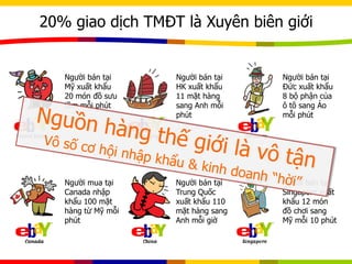 20% giao dịch TMĐT là Xuyên biên giới
Người bán tại
Mỹ xuất khẩu
20 món đồ sưu
tầm mỗi phút
Người mua tại
Canada nhập
khẩu 100 mặt
hàng từ Mỹ mỗi
phút
Người bán tại
HK xuất khẩu
11 mặt hàng
sang Anh mỗi
phút
Người bán tại
Trung Quốc
xuất khẩu 110
mặt hàng sang
Anh mỗi giờ
Người bán tại
Đức xuất khẩu
8 bộ phận của
ô tô sang Áo
mỗi phút
Người bán tại
Singapore xuất
khẩu 12 món
đồ chơi sang
Mỹ mỗi 10 phút
 