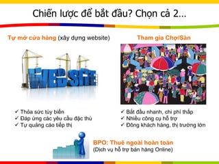 Chiến lược để bắt đầu? Chọn cả 2…
Tham gia Chợ/SànTự mở cửa hàng (xây dựng website)
 Bắt đầu nhanh, chi phí thấp
 Nhiều công cụ hỗ trợ
 Đông khách hàng, thị trường lớn
 Thỏa sức tùy biến
 Đáp ứng các yêu cầu đặc thù
 Tự quảng cáo tiếp thị
BPO: Thuê ngoài hoàn toàn
(Dịch vụ hỗ trợ bán hàng Online)
 