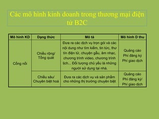 Các mô hình kinh doanh trong thương mại điện
tử B2C
Mô hình KD Dạng thức Mô tả Mô hình D thu
Cổng nối
Chiều rộng/
Tổng quát
Đưa ra các dịch vụ trọn gói và các
nội dung như tìm kiếm, tin tức, thư
tín điện tử, chuyện gẫu, âm nhạc,
chương trình video, chương trình
lịch... Đối tượng chủ yếu là những
người sử dụng tại nhà.
Quảng cáo
Phí đăng ký
Phí giao dịch
Chiều sâu/
Chuyên biệt hoá
Đưa ra các dịch vụ và sản phẩm
cho những thị trường chuyên biệt
Quảng cáo
Phí đăng ký/
Phí giao dịch
 