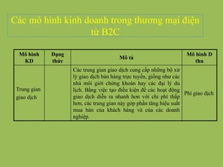 Các mô hình kinh doanh trong thương mại điện
tử B2C
Mô hình
KD
Dạng
thức
Mô tả
Mô hình D
thu
Trung gian
giao dịch
Các trung gian giao dịch cung cấp những bộ xử
lý giao dịch bán hàng trực tuyến, giống như các
nhà môi giới chứng khoán hay các đại lý du
lịch. Bằng việc tạo điều kiện để các hoạt động
giao dịch diễn ra nhanh hơn với chi phí thấp
hơn, các trung gian này góp phần tăng hiệu suất
mua bán của khách hàng và của các doanh
nghiệp.
Phí giao dịch
 