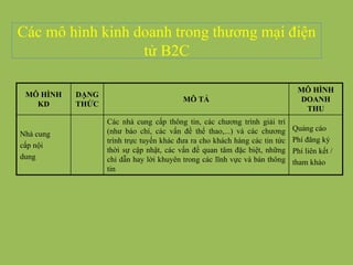 Các mô hình kinh doanh trong thương mại điện
tử B2C
MÔ HÌNH
KD
DẠNG
THỨC
MÔ TẢ
MÔ HÌNH
DOANH
THU
Nhà cung
cấp nội
dung
Các nhà cung cấp thông tin, các chương trình giải trí
(như báo chí, các vấn đề thể thao,...) và các chương
trình trực tuyến khác đưa ra cho khách hàng các tin tức
thời sự cập nhật, các vấn đề quan tâm đặc biệt, những
chỉ dẫn hay lời khuyên trong các lĩnh vực và bán thông
tin
Quảng cáo
Phí đăng ký
Phí liên kết /
tham khảo
 