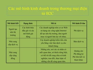 Các mô hình kinh doanh trong thương mại điện
tử B2C
Mô hình KD Dạng thức Mô tả Mô hình D thu
Người tạo
nên thị
trường
Các hình thức
đấu giá và các
mô hình giá
động
Các doanh nghiệp trên cơ sở Web
sử dụng các công nghệ Internet
để tạo nên thị trường, đưa người
mua và người bán lại với nhau.
Phí dịch vụ
Nhà cung
cấp dịch vụ
Các doanh nghiệp kiếm tiền chủ
yếu bằng việc bán dịch vụ cho
khách hàng.
Bán dịch vụ
Nhà cung
cấp cộng
đồng
Những site, nơi các cá nhân có
mối quan tâm, sở thích riêng biệt,
có thể tới để cung chia sẻ kinh
nghiệm, trao đổi, thảo luận về
những vấn đề cùng quan tâm.
Quảng cáo
Phí đăng ký
Phí liên kết và
tham khảo
 
