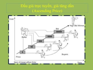 Đấu giá trực tuyến, giá tăng dần
(Ascending Price)
 