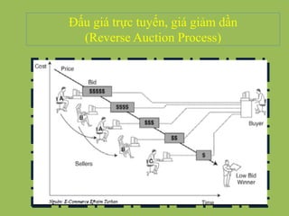 Đấu giá trực tuyến, giá giảm dần
(Reverse Auction Process)
 