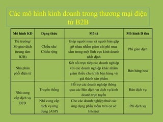 Các mô hình kinh doanh trong thương mại điện
tử B2B
Mô hình KD Dạng thức Mô tả Mô hình D thu
Thị trường/
Sở giao dịch
(trung tâm
B2B)
Chiều sâu/
Chiều rộng
Giúp người mua và người bán gặp
gỡ nhau nhằm giảm chi phí mua
sắm trong một lĩnh vực kinh doanh
nhất định
Phí giao dịch
Nhà phân
phối điện tử
Kết nối trực tiếp các doanh nghiệp
với các doanh nghiệp khác nhằm
giảm thiểu chu trình bán hàng và
giá thành sản phẩm
Bán hàng hoá
Nhà cung
cấp dịch vụ
B2B
Truyền thống
Hỗ trợ các doanh nghiệp thông
qua các Bán dịch vụ dịch vụ kinh
doanh trực tuyến
Bán dịch vụ
Nhà cung cấp
dịch vụ ứng
dụng (ASP)
Cho các doanh nghiệp thuê các
ứng dụng phần mềm trên cơ sở
Internet
Phí dịch vụ
 