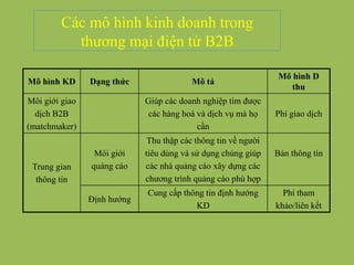 Các mô hình kinh doanh trong
thương mại điện tử B2B
Mô hình KD Dạng thức Mô tả
Mô hình D
thu
Môi giới giao
dịch B2B
(matchmaker)
Giúp các doanh nghiệp tìm được
các hàng hoá và dịch vụ mà họ
cần
Phí giao dịch
Trung gian
thông tin
Môi giới
quảng cáo
Thu thập các thông tin về người
tiêu dùng và sử dụng chúng giúp
các nhà quảng cáo xây dựng các
chương trình quảng cáo phù hợp
Bán thông tin
Định hướng
Cung cấp thông tin định hướng
KD
Phí tham
khảo/liên kết
 
