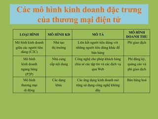 Các mô hình kinh doanh đặc trưng
của thương mại điện tử
LOẠI HÌNH MÔ HÌNH KD MÔ TẢ
MÔ HÌNH
DOANH THU
Mô hình kinh doanh
giữa các người tiêu
dùng (C2C)
Nhà tạo
thị trường
Liên kết người tiêu dùng với
những người tiêu dùng khác để
bán hàng
Phí giao dịch
Mô hình
kinh doanh
ngang hàng
(P2P)
Nhà cung
cấp nội dung
Công nghệ cho phép khách hàng
chia sẻ các tập tin và các dịch vụ
qua Web
Phí đăng ký,
quảng cáo và
phí giao dịch
Mô hình
thương mại
di động
Các dạng
khác
Các ứng dụng kinh doanh mở
rộng sử dụng công nghệ không
dây
Bán hàng hoá
 
