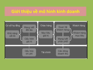 Giới thiệu về mô hình kinh doanh
 