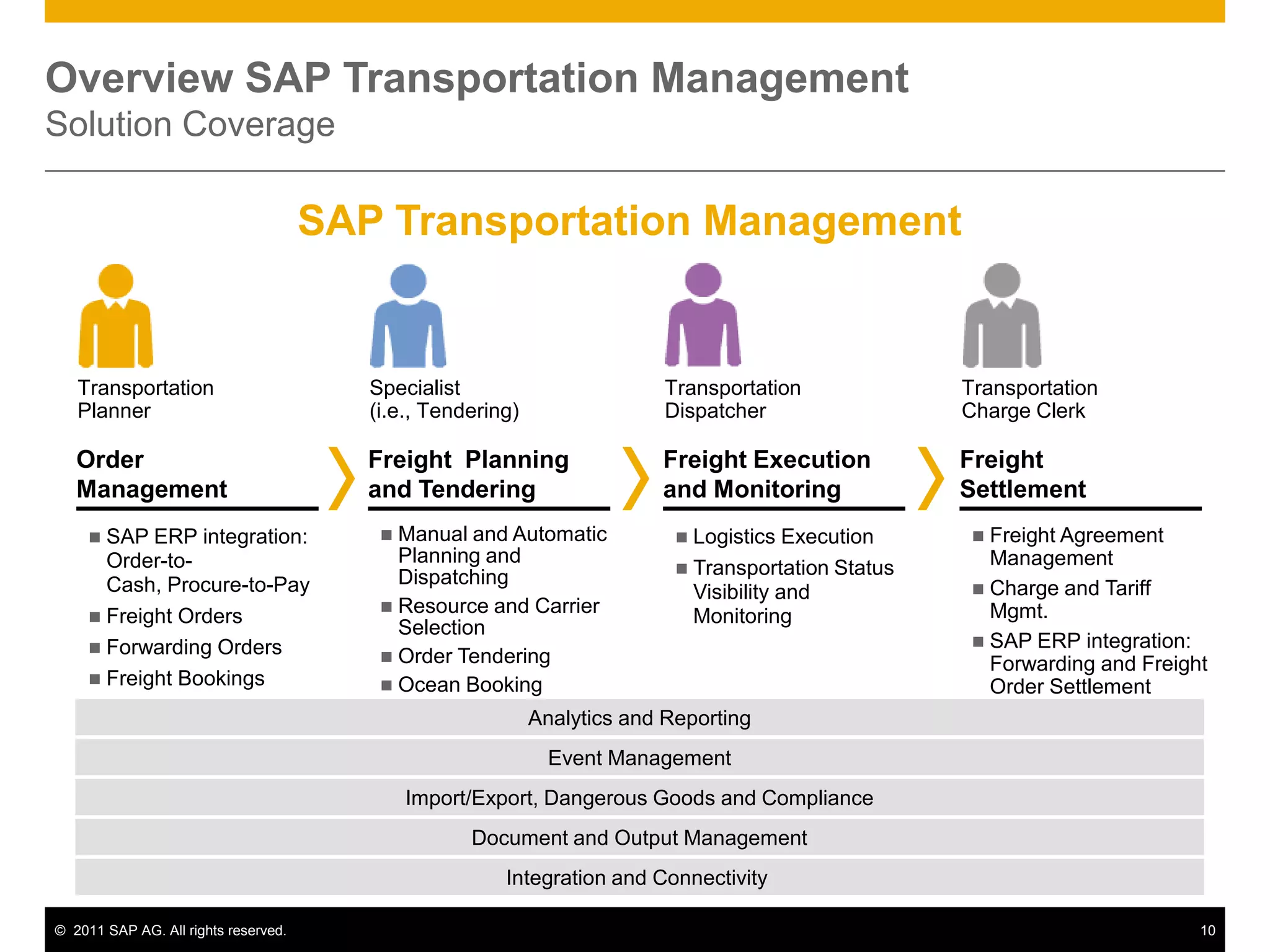 Overview SAP Transportation Management
Solution Coverage

                                      SAP Transportation Management


   Transportation                        Specialist                        Transportation             Transportation
   Planner                               (i.e., Tendering)                 Dispatcher                 Charge Clerk

   Order                                 Freight Planning                 Freight Execution           Freight
   Management                            and Tendering                    and Monitoring              Settlement
      SAP ERP integration:                Manual and Automatic             Logistics Execution       Freight Agreement
       Order-to-                            Planning and                                                 Management
                                                                             Transportation Status
       Cash, Procure-to-Pay                 Dispatching
                                                                              Visibility and            Charge and Tariff
                                           Resource and Carrier                                         Mgmt.
      Freight Orders                                                         Monitoring
                                            Selection
      Forwarding Orders                                                                                SAP ERP integration:
                                           Order Tendering                                              Forwarding and Freight
      Freight Bookings                    Ocean Booking                                                Order Settlement
                                                             Analytics and Reporting
                                                               Event Management
                                              Import/Export, Dangerous Goods and Compliance
                                                    Document and Output Management
                                                        Integration and Connectivity

© 2011 SAP AG. All rights reserved.                                                                                           10
 