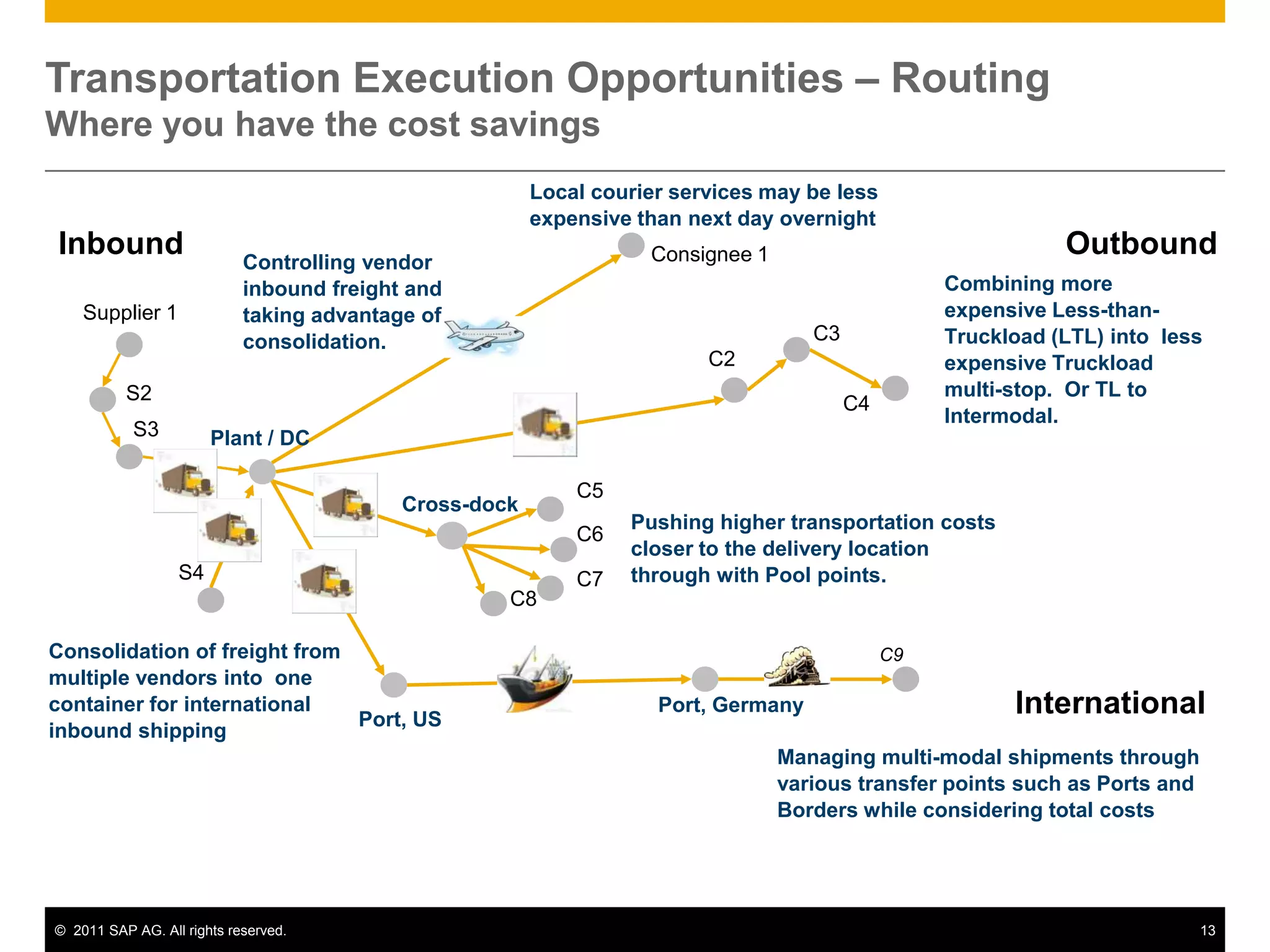 Transportation Execution Opportunities – Routing
Where you have the cost savings
                                                        Local courier services may be less
                                                        expensive than next day overnight
Inbound                     Controlling vendor                     Consignee 1                                Outbound
                            inbound freight and                                                    Combining more
    Supplier 1              taking advantage of                                                    expensive Less-than-
                            consolidation.                                          C3             Truckload (LTL) into less
                                                                         C2                        expensive Truckload
          S2                                                                                       multi-stop. Or TL to
                                                                                         C4
                                                                                                   Intermodal.
           S3          Plant / DC

                                                            C5
                                           Cross-dock
                                                                 Pushing higher transportation costs
                                                            C6
                                                                 closer to the delivery location
                  S4                                        C7   through with Pool points.
                                                    C8

Consolidation of freight from                                                                 C9
multiple vendors into one
container for international
                              Port, US
                                                                    Port, Germany                        International
inbound shipping
                                                                                 Managing multi-modal shipments through
                                                                                 various transfer points such as Ports and
                                                                                 Borders while considering total costs




© 2011 SAP AG. All rights reserved.                                                                                          13
 