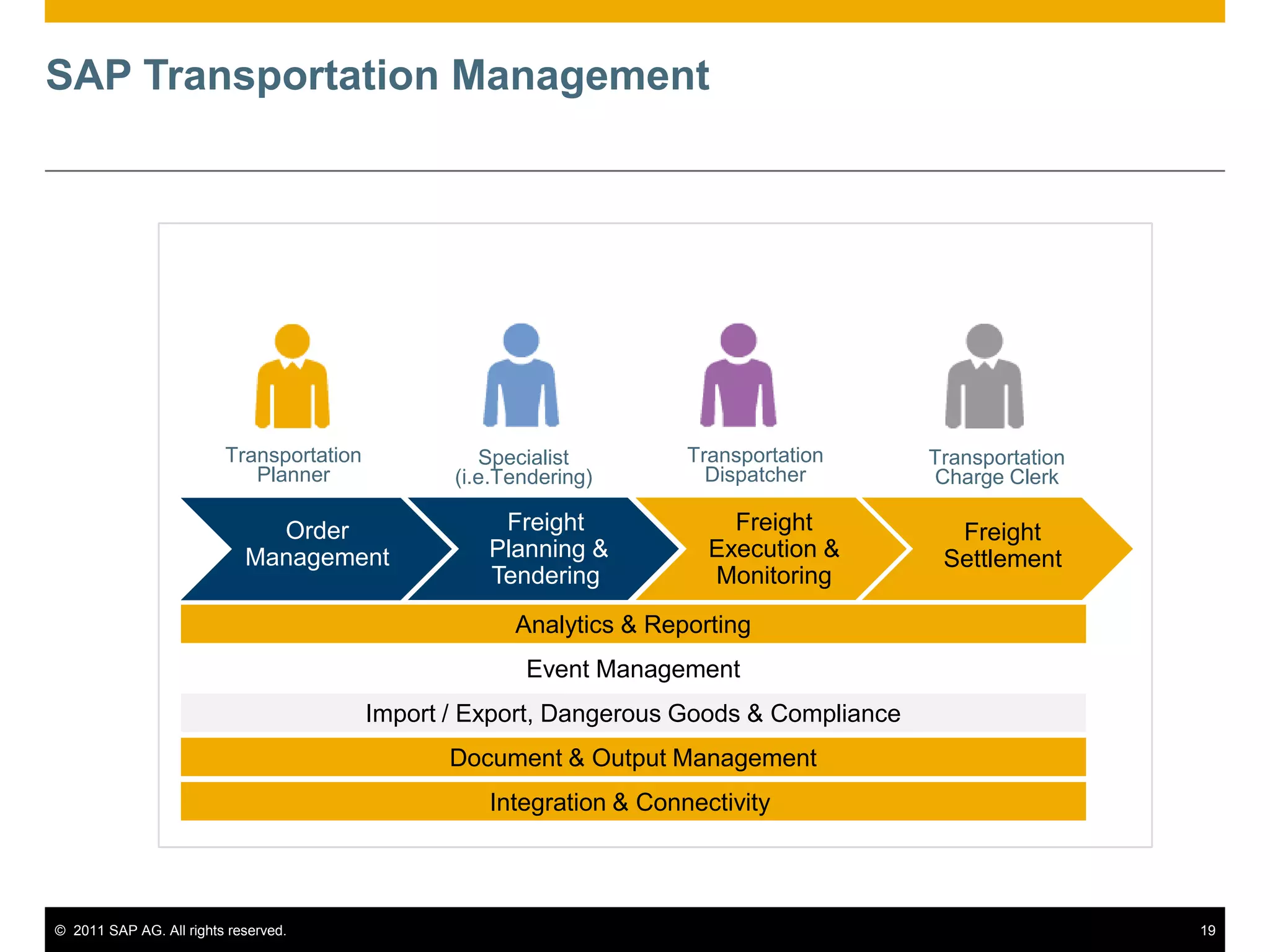 SAP Transportation Management




                         Transportation             Specialist        Transportation      Transportation
                            Planner              (i.e.Tendering)        Dispatcher        Charge Clerk

                              Order                  Freight              Freight           Freight
                            Management              Planning &          Execution &        Settlement
                                                    Tendering           Monitoring
                                                       Analytics & Reporting
                                                        Event Management
                                          Import / Export, Dangerous Goods & Compliance
                                                 Document & Output Management
                                                    Integration & Connectivity




© 2011 SAP AG. All rights reserved.                                                                        19
 