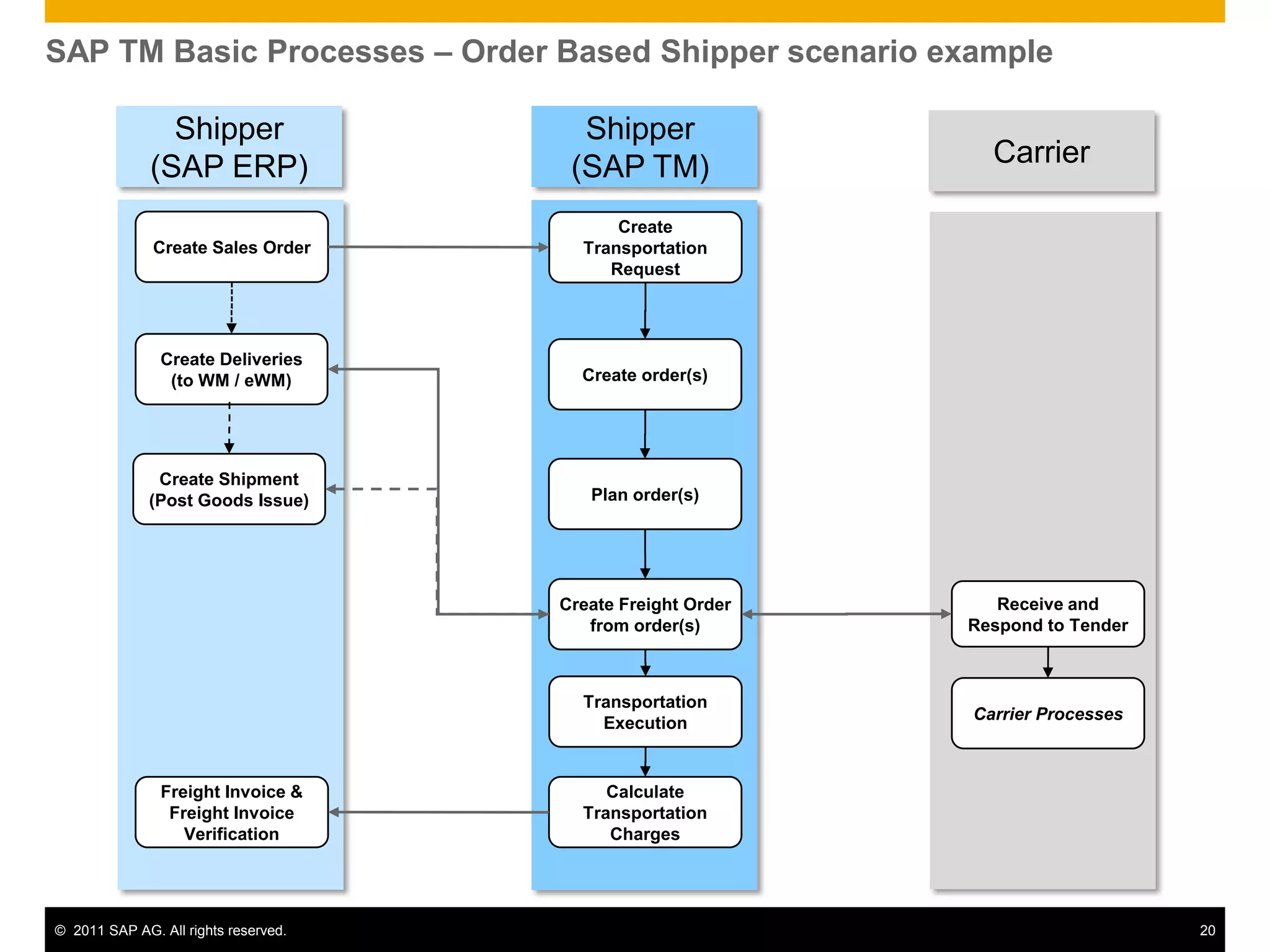 SAP TM Basic Processes – Order Based Shipper scenario example

                Shipper                 Shipper
              (SAP ERP)                (SAP TM)                Carrier

                                            Create
              Create Sales Order        Transportation
                                           Request




               Create Deliveries
                (to WM / eWM)           Create order(s)




               Create Shipment
              (Post Goods Issue)         Plan order(s)




                                      Create Freight Order      Receive and
                                         from order(s)       Respond to Tender



                                        Transportation
                                                             Carrier Processes
                                          Execution


               Freight Invoice &           Calculate
                Freight Invoice         Transportation
                  Verification             Charges




© 2011 SAP AG. All rights reserved.                                              20
 