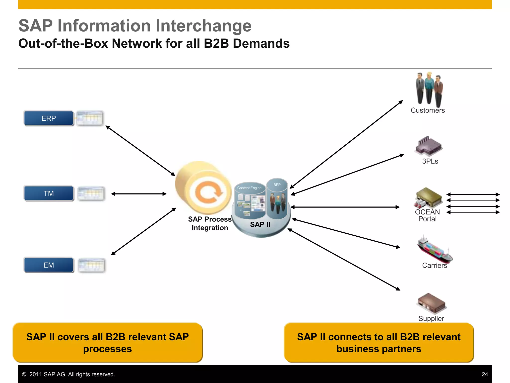 SAP Information Interchange
Out-of-the-Box Network for all B2B Demands




                                                                                                               Customers
       ERP




                                                                                                                  3PLs


                                                                                 BPP
                                                     Content Engine
        TM

                                                                                                                OCEAN
                                                      Item
                                                             Party




                                      SAP Process            Location
                                                                                                                 Portal
                                       Integration                      SAP II




        EM                                                                                                        Carriers




                                                                                                                 Supplier

 SAP II covers all B2B relevant SAP                                                    SAP II connects to all B2B relevant
             processes                                                                         business partners

© 2011 SAP AG. All rights reserved.                                                                                          24
 
