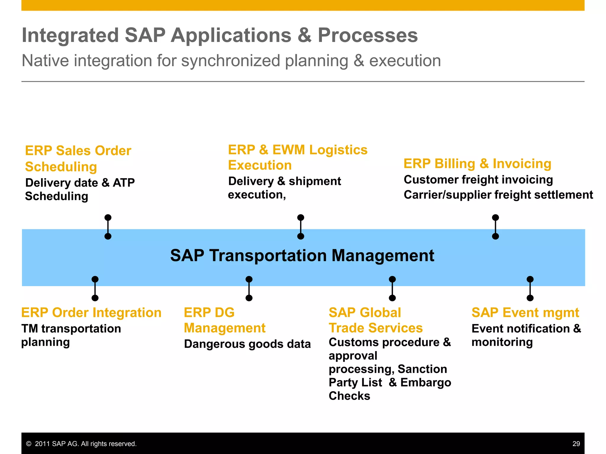 Integrated SAP Applications & Processes
Native integration for synchronized planning & execution




ERP Sales Order                              ERP & EWM Logistics
Scheduling                                   Execution                    ERP Billing & Invoicing
Delivery date & ATP                          Delivery & shipment          Customer freight invoicing
Scheduling                                   execution,                   Carrier/supplier freight settlement




                                      SAP Transportation Management


ERP Order Integration                  ERP DG                 SAP Global              SAP Event mgmt
TM transportation                      Management             Trade Services          Event notification &
planning                               Dangerous goods data   Customs procedure &     monitoring
                                                              approval
                                                              processing, Sanction
                                                              Party List & Embargo
                                                              Checks


© 2011 SAP AG. All rights reserved.                                                                      29
 