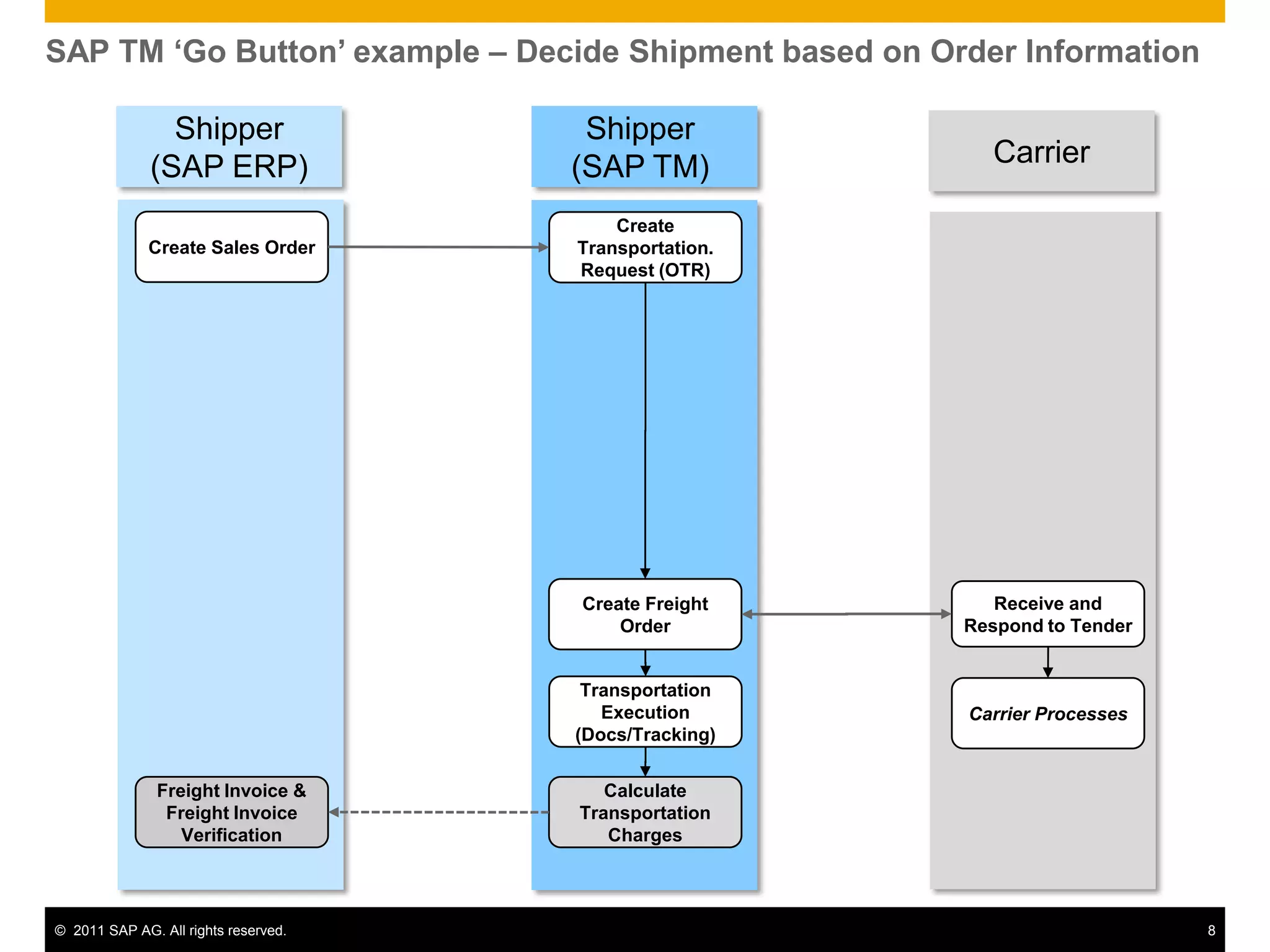SAP TM „Go Button‟ example – Decide Shipment based on Order Information

                Shipper                Shipper
              (SAP ERP)               (SAP TM)            Carrier

                                          Create
              Create Sales Order      Transportation.
                                      Request (OTR)




                                      Create Freight       Receive and
                                          Order         Respond to Tender


                                       Transportation
                                         Execution      Carrier Processes
                                      (Docs/Tracking)


               Freight Invoice &         Calculate
                Freight Invoice       Transportation
                  Verification           Charges




© 2011 SAP AG. All rights reserved.                                         8
 