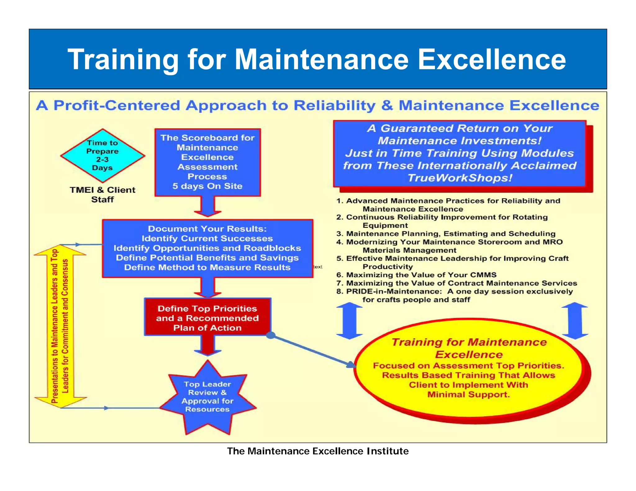 Training for Maintenance Excellence




           The Maintenance Excellence Institute
 