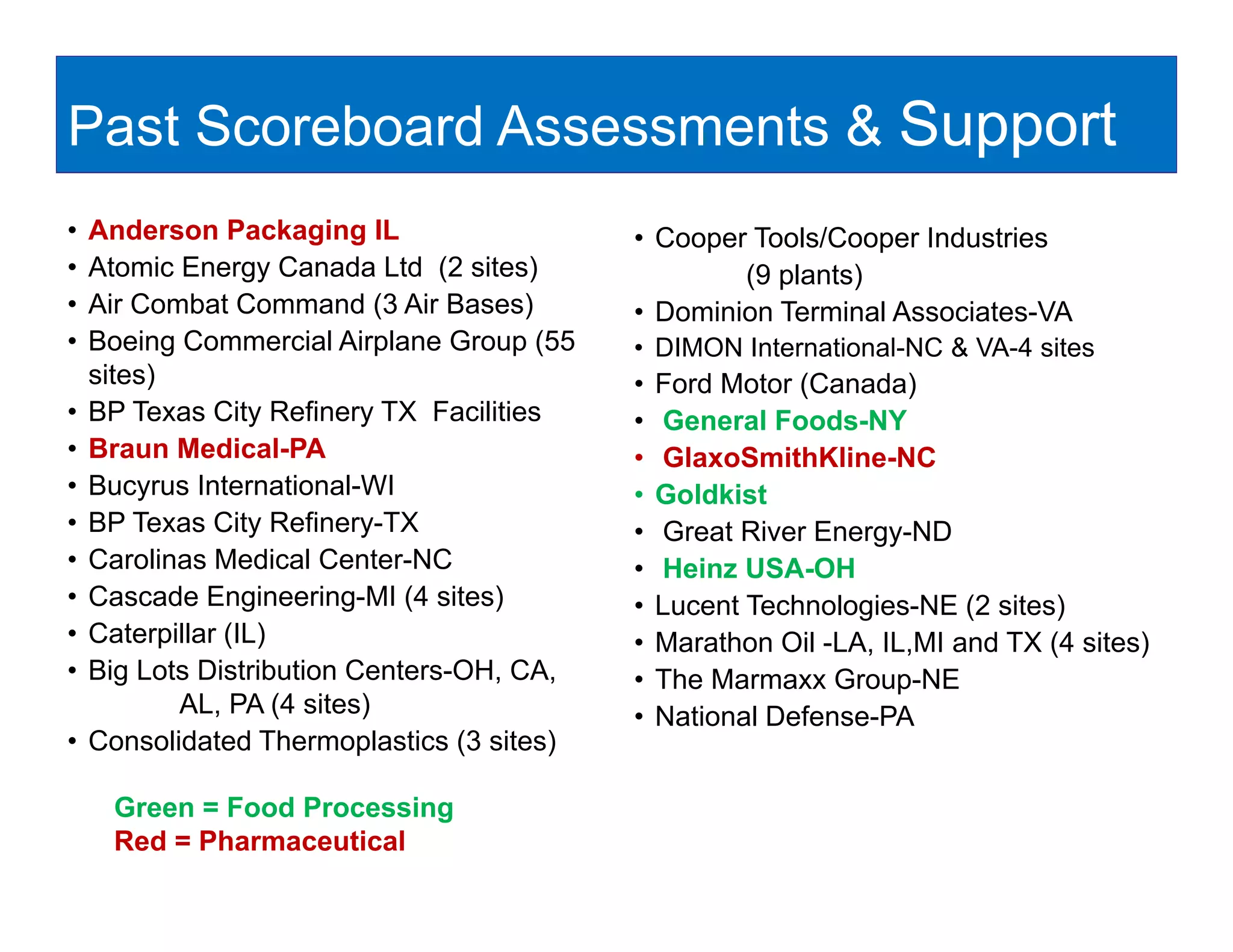 Past Scoreboard Assessments & Support
•   Anderson Packaging IL                   • Cooper Tools/Cooper Industries
•   Atomic Energy Canada Ltd (2 sites)              (9 plants)
•   Air Combat Command (3 Ai B
    Ai C b t C            d Air Bases) )    • Dominion Terminal Associates-VA
•   Boeing Commercial Airplane Group (55    • DIMON International-NC & VA-4 sites
    sites)                                  •   Ford Motor (Canada)
•   BP Texas City Refinery TX Facilities    •   General Foods NY
                                                         Foods-NY
•   Braun Medical-PA                        •   GlaxoSmithKline-NC
•   Bucyrus International-WI                •   Goldkist
•   BP Texas City Refinery-TX
                  y        y                •   Great River Energy-ND
                                                            Energy ND
•   Carolinas Medical Center-NC             •   Heinz USA-OH
•   Cascade Engineering-MI (4 sites)        •   Lucent Technologies-NE (2 sites)
•   Caterpillar (IL)                        •   Marathon Oil -LA, IL,MI and TX (4 sites)
                                                                , ,            (       )
•   Big Lots Distribution Centers-OH, CA,   •   The Marmaxx Group-NE
           AL, PA (4 sites)                 •   National Defense-PA
•   Consolidated Thermoplastics (3 sites)

     Green = Food Processing
     Red = Pharmaceutical
 