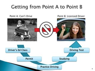Getting from Point A to Point B
Point A: Can’t Drive Point B: Licensed Driver
Driver’s Ed Class
Permit
Driving Test
Practice Driving
Studying
8
 