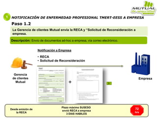 La Gerencia de clientes Mutual envía la RECA y “Solicitud de Reconsideración a
empresa.
Descripción: Envío de documentos a...