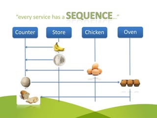 “every service has a             …”

Counter       Store    Chicken        Oven
 