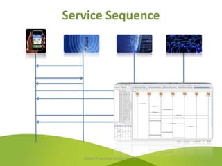 Service Sequence




   OSSera Proprietary and Confidential
 