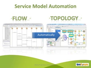 Service Model Automation
Service Flow (Sequence) auto-generates Service Topology



    “           …”                          “               …”



                          Automatically




                      OSSera Proprietary and Confidential
 
