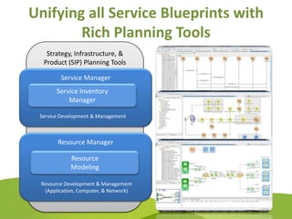 Unifying all Service Blueprints with
        Rich Planning Tools
   Strategy, Infrastructure, &
  Product (SIP) Planning Tools

        Service Manager
       Service Inventory
           Manager

 Service Development & Management



       Resource Manager

            Resource
            Modeling

 Resource Development & Management
  (Application, Computer, & Network)
 