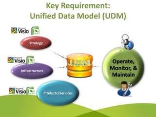 Key Requirement:
     Unified Data Model (UDM)

     Strategy



                                            Operate,
                                     SIP   Monitor, &
Infrastructure
                                           Maintain

                 Products/Services
 