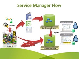 Service Manager Flow
                    Model




                                                     Design & Planning

     services
                            Development System
dependencies
                                                                         Database



                                           Migrate
                                                         Monitoring




                                                                         Database


                   alarm
 networks
                              Production System
 