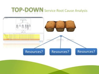 Service Root Cause Analysis




Resources?       Resources?      Resources?
 