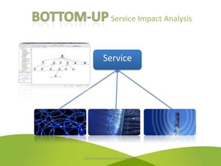 Service Impact Analysis



            Service




OSSera Proprietary and Confidential
 