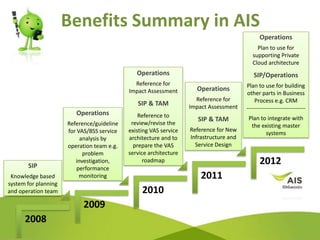 Benefits Summary in AIS
                                                                                              Operations
                                                                                             Plan to use for
                                                                                           supporting Private
                                                                                           Cloud architecture
                                               Operations                                  SIP/Operations
                                              Reference for                             Plan to use for building
                                            Impact Assessment        Operations
                                                                                        other parts in Business
                                                                     Reference for          Process e.g. CRM
                                               SIP & TAM           Impact Assessment    -------------------------------
                         Operations             Reference to
                                                                      SIP & TAM          Plan to integrate with
                      Reference/guideline    review/revise the                            the existing master
                      for VAS/BSS service   existing VAS service   Reference for New
                                                                                                systems
                           analysis by      architecture and to    Infrastructure and
                      operation team e.g.     prepare the VAS        Service Design
                            problem         service architecture

       SIP
                         investigation,           roadmap                                     2012
                          performance
 Knowledge based           monitoring                                  2011
system for planning
and operation team                               2010
                            2009
      2008
 