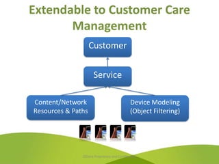 Extendable to Customer Care
       Management
                    Customer


                     Service

Content/Network                               Device Modeling
Resources & Paths                             (Object Filtering)




               OSSera Proprietary and Confidential
 
