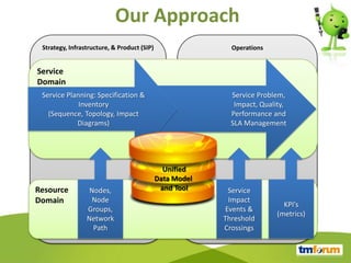 Our Approach
 Strategy, Infrastructure, & Product (SIP)                  Operations


Service
Domain
 Service Planning: Specification &                          Service Problem,
             Inventory                                       Impact, Quality,
   (Sequence, Topology, Impact                              Performance and
            Diagrams)                                       SLA Management




                                               Unified
                                             Data Model
Resource          Nodes,                      and Tool     Service
Domain            Node                                     Impact
                                                                            KPI’s
                 Groups,                                  Events &
                                                                          (metrics)
                 Network                                  Threshold
                   Path                                   Crossings
 