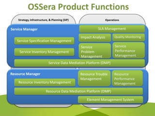 OSSera Product Functions
    Strategy, Infrastructure, & Planning (SIP)                     Operations


Service Manager                                            SLA Management

                                                 Impact Analysis         Quality Monitoring
   Service Specification Management
                                                 Service                 Service
     Service Inventory Management                Problem                 Performance
                                                 Management              Management
                             Service Data Mediation Platform (DMP)

Resource Manager                                 Resource Trouble        Resource
                                                 Management              Performance
    Resource Inventory Management                                        Management

                           Resource Data Mediation Platform (DMP)

                                                    Element Management System
 