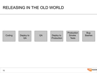RELEASING IN THE OLD WORLD
15
Coding Deploy to
QA
QA Deploy to
Production
Production
Smoke
Tests
Bug
Bashes
 