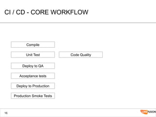 CI / CD - CORE WORKFLOW
16
Compile
Unit Test
Deploy to QA
Acceptance tests
Deploy to Production
Production Smoke Tests
Code Quality
 