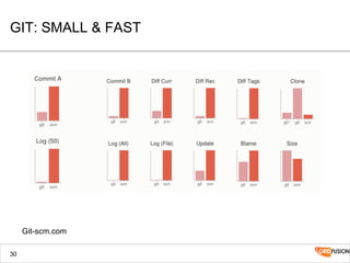 GIT: SMALL & FAST
30
Git-scm.com
 