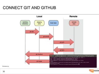 CONNECT GIT AND GITHUB
35
Silverpeas.org
 