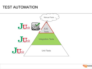 TEST AUTOMATION
Unit Tests
E2E
Tests
Manual Tests
Integration Tests
 