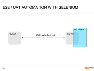 E2E / UAT AUTOMATION WITH SELENIUM
50
CLIENT SERVER
JSON Wire Protocol
BROWSER
 
